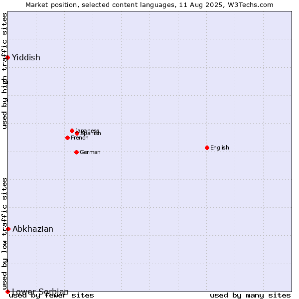 Market position of Abkhazian vs. Yiddish vs. Lower Sorbian