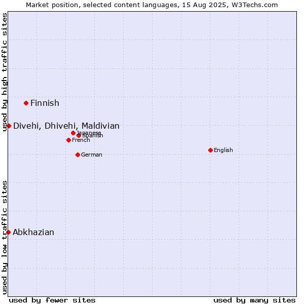 Market position of Finnish vs. Divehi, Dhivehi, Maldivian vs. Abkhazian