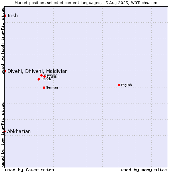 Market position of Divehi, Dhivehi, Maldivian vs. Irish vs. Abkhazian