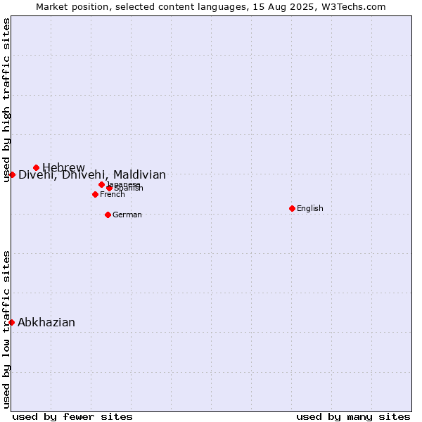 Market position of Hebrew vs. Divehi, Dhivehi, Maldivian vs. Abkhazian