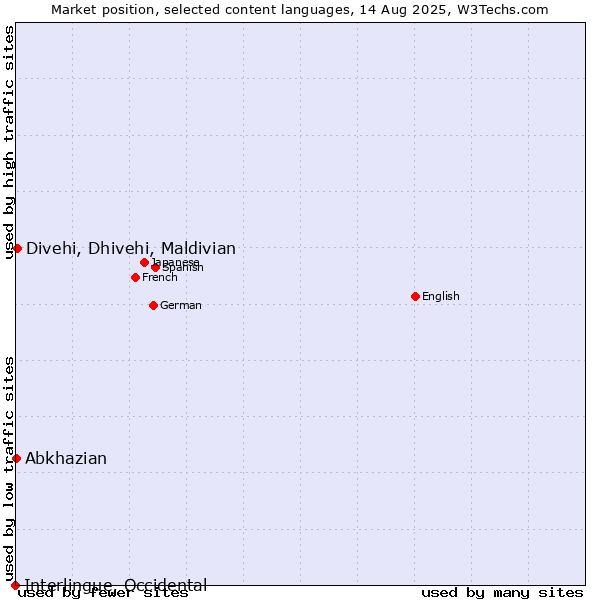 Market position of Divehi, Dhivehi, Maldivian vs. Abkhazian vs. Interlingue, Occidental