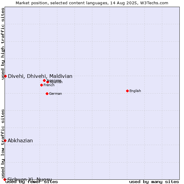 Market position of Divehi, Dhivehi, Maldivian vs. Abkhazian vs. Sichuan Yi, Nuosu