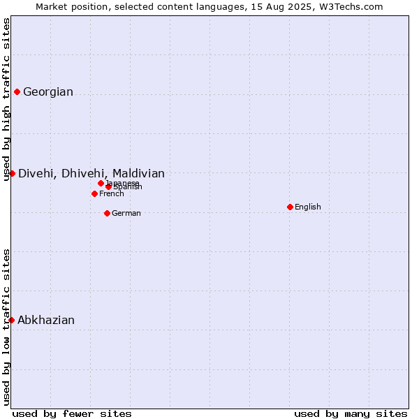 Market position of Georgian vs. Divehi, Dhivehi, Maldivian vs. Abkhazian