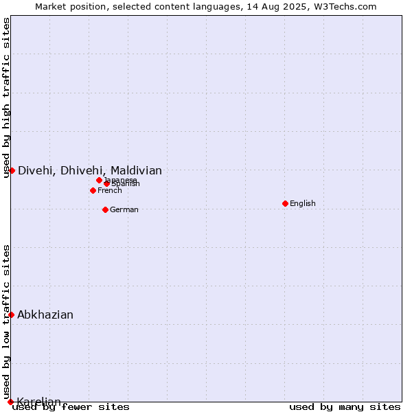 Market position of Divehi, Dhivehi, Maldivian vs. Abkhazian vs. Karelian