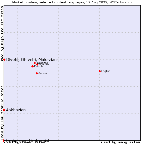 Market position of Divehi, Dhivehi, Maldivian vs. Abkhazian vs. Limburgan, Limburgish