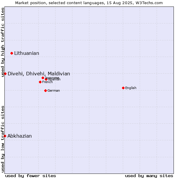 Market position of Lithuanian vs. Divehi, Dhivehi, Maldivian vs. Abkhazian