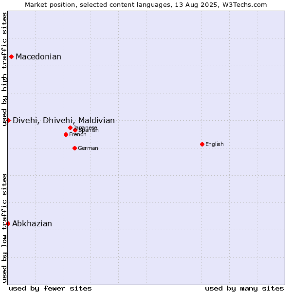 Market position of Macedonian vs. Divehi, Dhivehi, Maldivian vs. Abkhazian