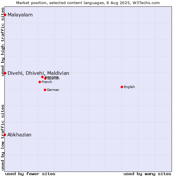 Market position of Malayalam vs. Divehi, Dhivehi, Maldivian vs. Abkhazian