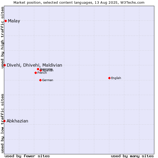 Market position of Malay vs. Divehi, Dhivehi, Maldivian vs. Abkhazian