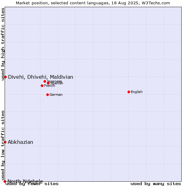 Market position of Divehi, Dhivehi, Maldivian vs. Abkhazian vs. North Ndebele