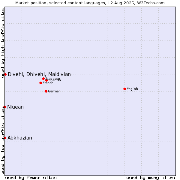 Market position of Divehi, Dhivehi, Maldivian vs. Abkhazian vs. Niuean