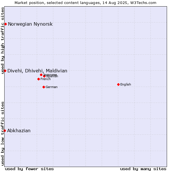 Market position of Norwegian Nynorsk vs. Divehi, Dhivehi, Maldivian vs. Abkhazian