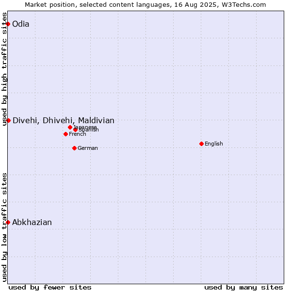 Market position of Divehi, Dhivehi, Maldivian vs. Abkhazian vs. Odia