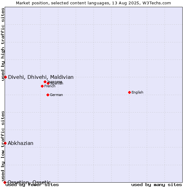 Market position of Divehi, Dhivehi, Maldivian vs. Abkhazian vs. Ossetian, Ossetic