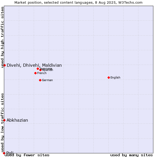 Market position of Divehi, Dhivehi, Maldivian vs. Abkhazian vs. Pali