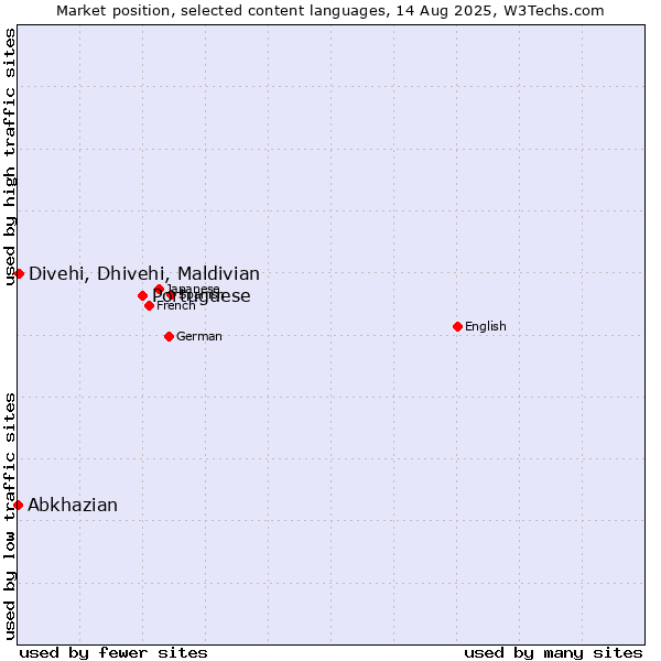 Market position of Portuguese vs. Divehi, Dhivehi, Maldivian vs. Abkhazian