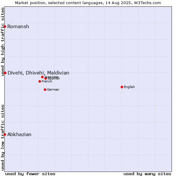 Market position of Divehi, Dhivehi, Maldivian vs. Abkhazian vs. Romansh