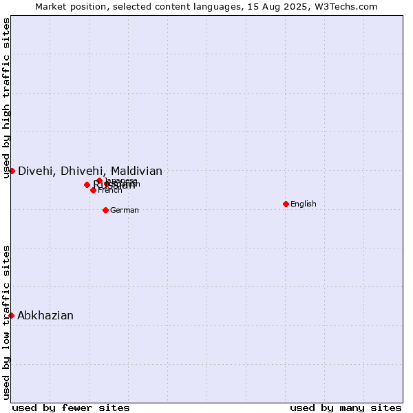 Market position of Russian vs. Divehi, Dhivehi, Maldivian vs. Abkhazian