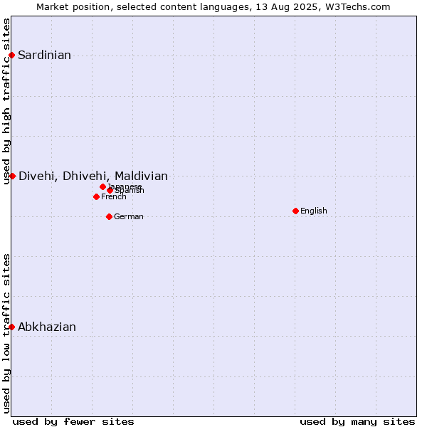 Market position of Divehi, Dhivehi, Maldivian vs. Abkhazian vs. Sardinian