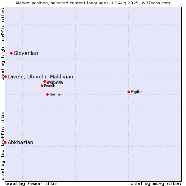 Market position of Slovenian vs. Divehi, Dhivehi, Maldivian vs. Abkhazian
