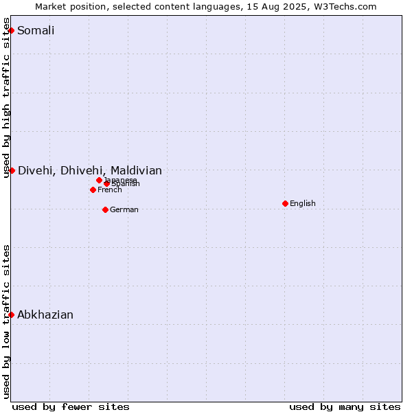 Market position of Divehi, Dhivehi, Maldivian vs. Abkhazian vs. Somali