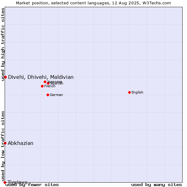 Market position of Divehi, Dhivehi, Maldivian vs. Abkhazian vs. Tigrinya