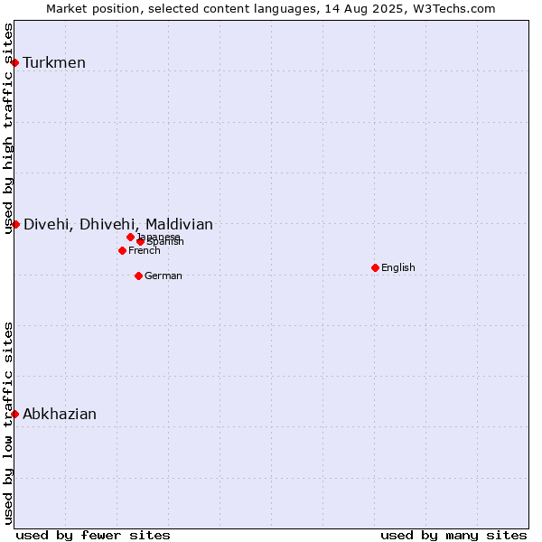 Market position of Divehi, Dhivehi, Maldivian vs. Turkmen vs. Abkhazian