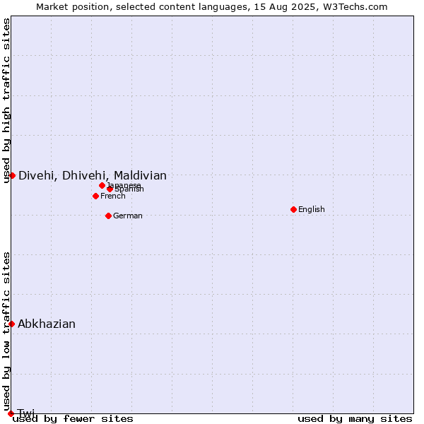 Market position of Divehi, Dhivehi, Maldivian vs. Abkhazian vs. Twi