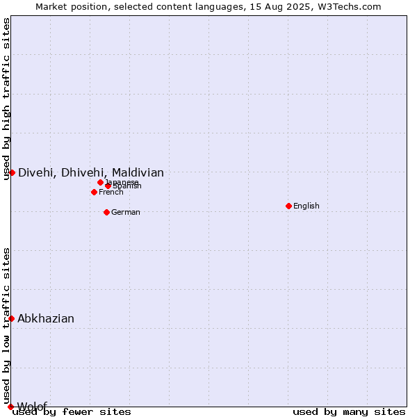 Market position of Divehi, Dhivehi, Maldivian vs. Abkhazian vs. Wolof