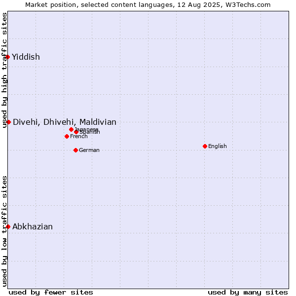 Market position of Divehi, Dhivehi, Maldivian vs. Abkhazian vs. Yiddish