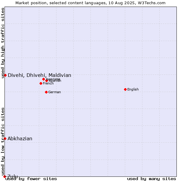 Market position of Divehi, Dhivehi, Maldivian vs. Abkhazian vs. Zulu