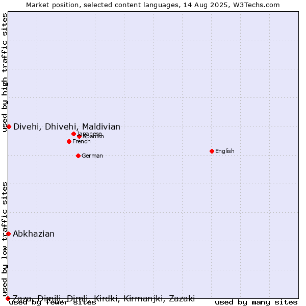 Market position of Divehi, Dhivehi, Maldivian vs. Abkhazian vs. Zaza, Dimili, Dimli, Kirdki, Kirmanjki, Zazaki