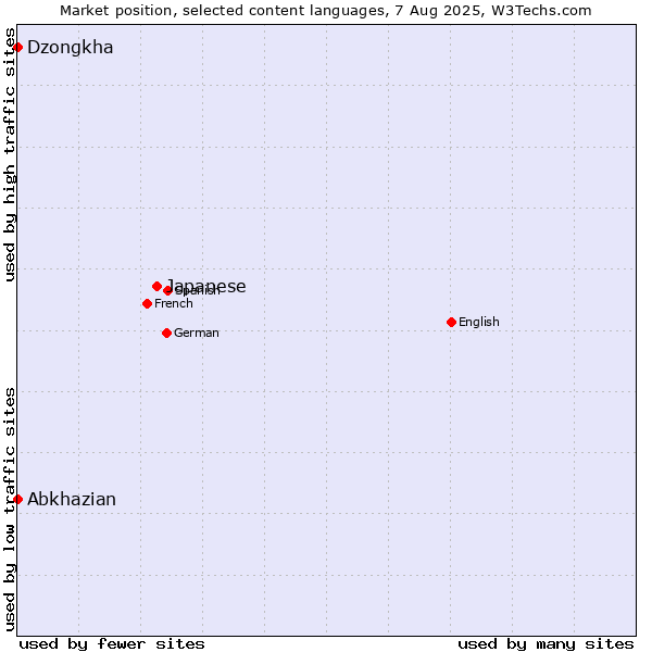 Market position of Japanese vs. Abkhazian vs. Dzongkha