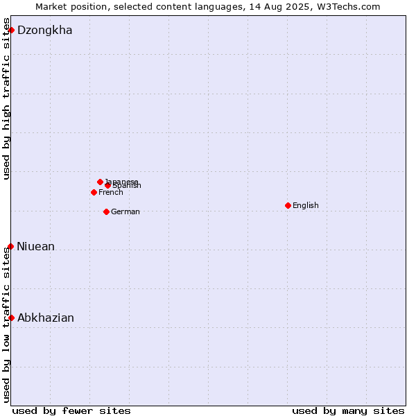 Market position of Abkhazian vs. Dzongkha vs. Niuean