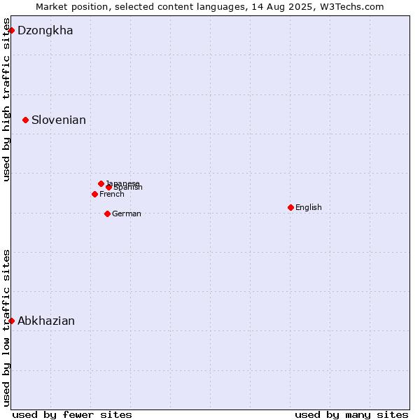 Market position of Slovenian vs. Abkhazian vs. Dzongkha