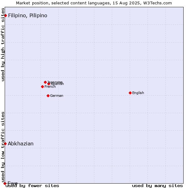 Market position of Filipino, Pilipino vs. Abkhazian vs. Ewe