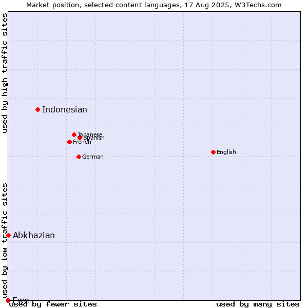 Market position of Indonesian vs. Abkhazian vs. Ewe