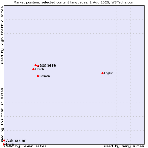 Market position of Japanese vs. Abkhazian vs. Ewe