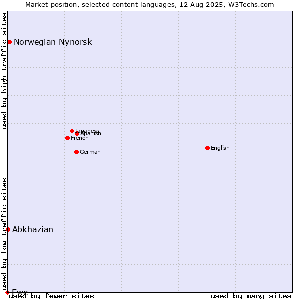 Market position of Norwegian Nynorsk vs. Abkhazian vs. Ewe