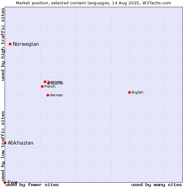 Market position of Norwegian vs. Abkhazian vs. Ewe