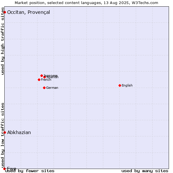 Market position of Abkhazian vs. Occitan, Provençal vs. Ewe