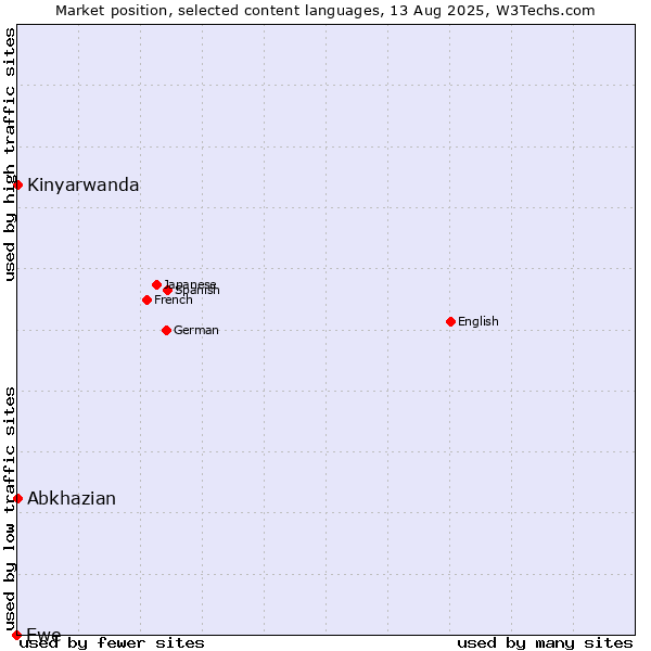 Market position of Abkhazian vs. Kinyarwanda vs. Ewe