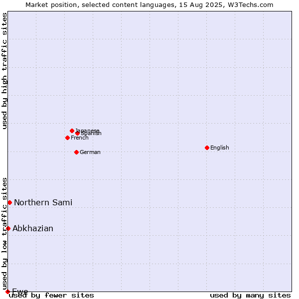 Market position of Northern Sami vs. Abkhazian vs. Ewe