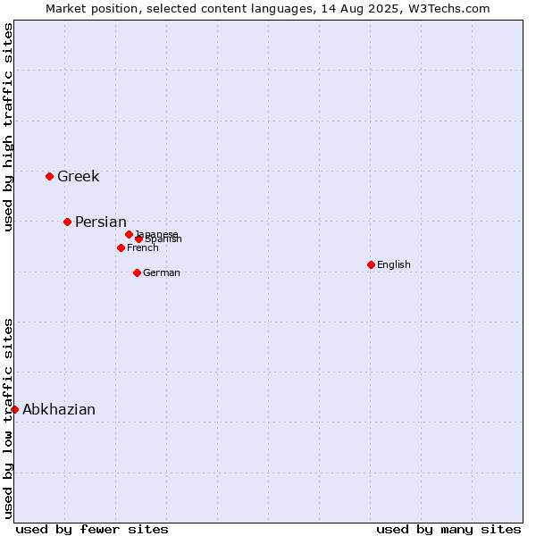 Market position of Persian vs. Greek vs. Abkhazian