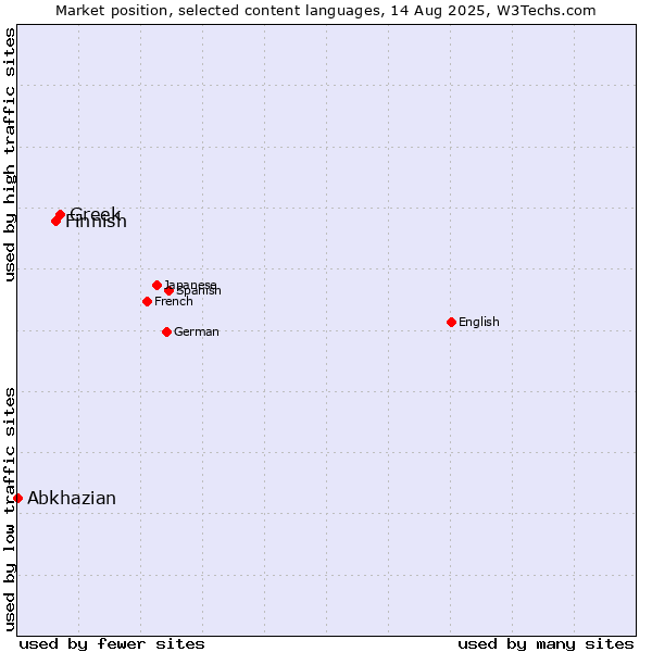 Market position of Greek vs. Finnish vs. Abkhazian