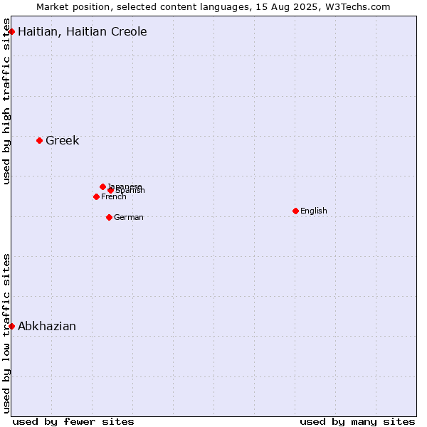 Market position of Greek vs. Abkhazian vs. Haitian, Haitian Creole