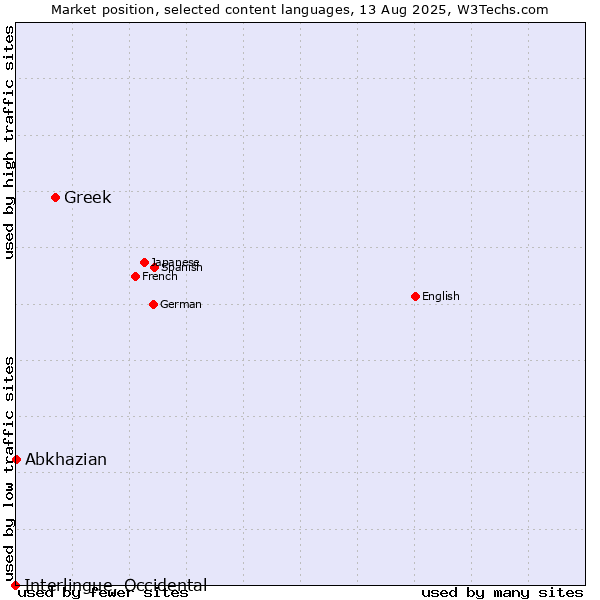 Market position of Greek vs. Abkhazian vs. Interlingue, Occidental