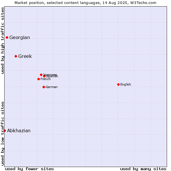 Market position of Greek vs. Georgian vs. Abkhazian