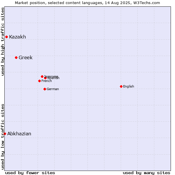 Market position of Greek vs. Kazakh vs. Abkhazian