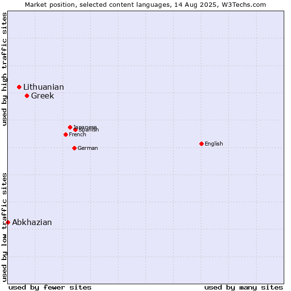 Market position of Greek vs. Lithuanian vs. Abkhazian